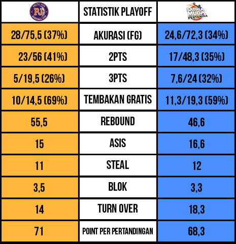 statistik playoff