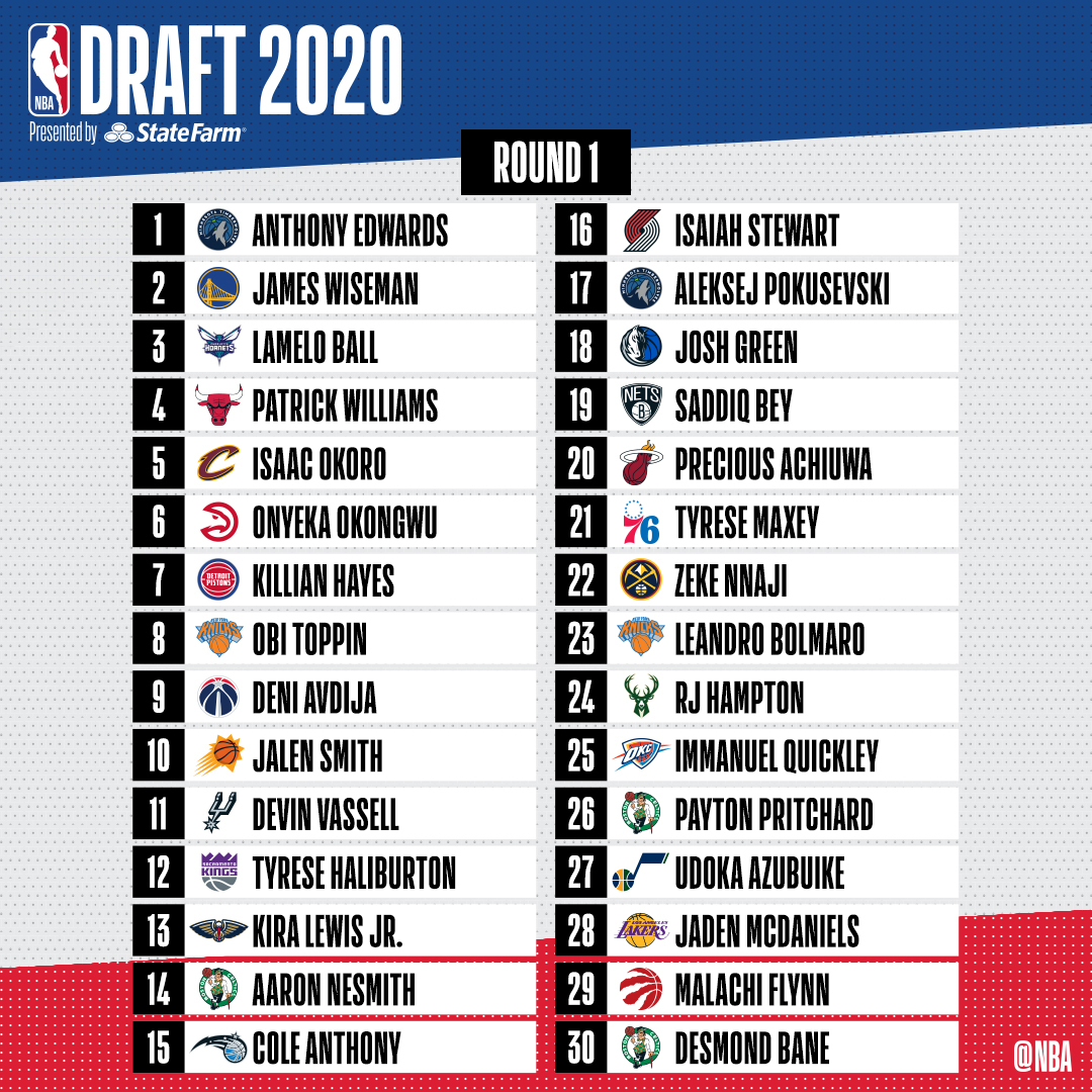 Hasil Lengkap NBA Draft 2020