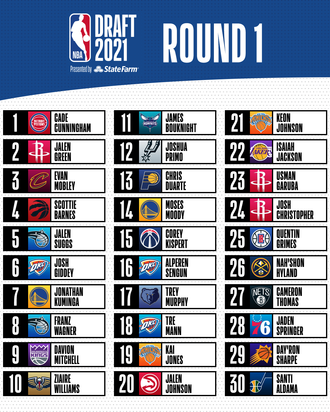 Hasil Lengkap Nba Draft 2021 Mainbasket Com 2020 Nfl Draft: 11 Best ...